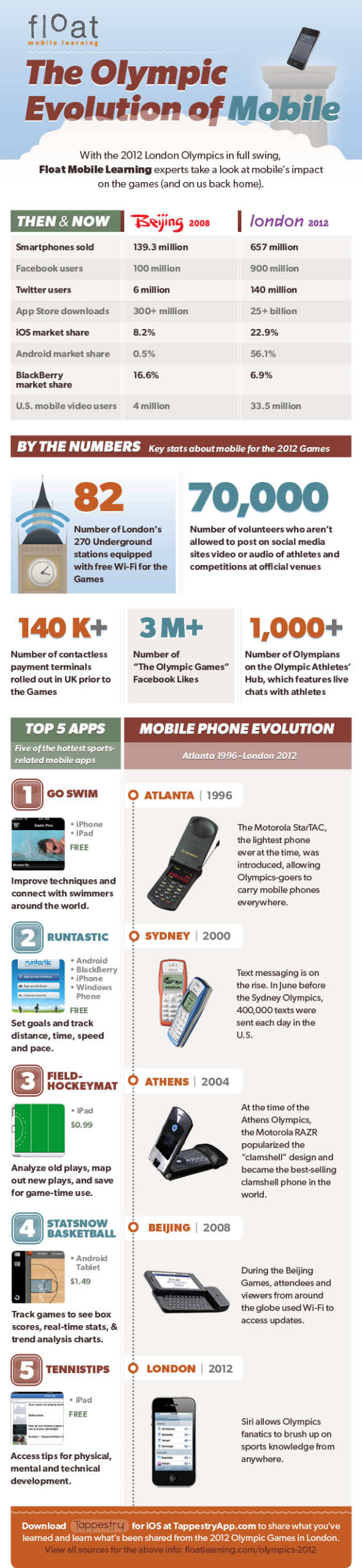 Олимпийская Эволюция Мобильных [ИНФОГРАФИЧЕСКАЯ] Олимпийская Мобильная