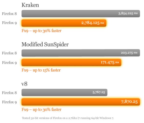 Выпущен Firefox 9, JavaScript-рендеринг на 30% быстрее [новости] firefox9 js speed