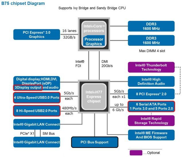 Максимальное руководство для вашего ПК: все, что вы хотели знать - и больше Блок-схема чипсета Intel b75
