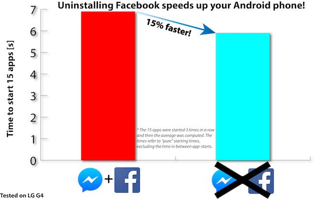 Facebook-отстой-на-Android-Reddit производительности-тест
