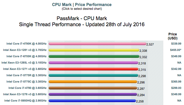 сравнить-CPU-однопоточных