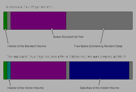 Как создать действительно скрытый раздел с TrueCrypt 7 скрытый том