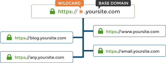 Как работает Wildcard SSL
