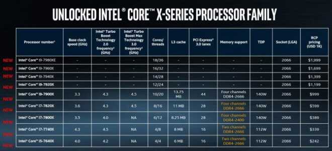 Что делает Intel Core i9 самым быстрым процессором и стоит ли его покупать?