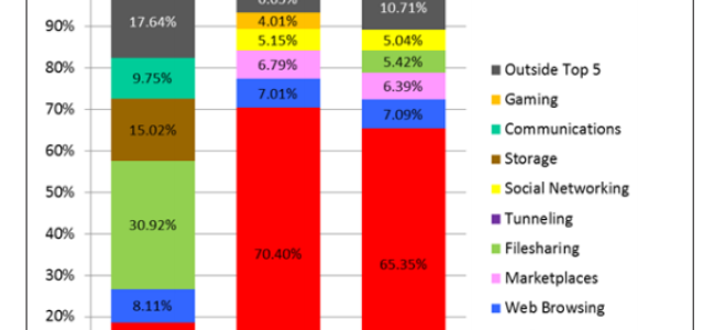 Какую часть пропускной способности Интернета использует Netflix?
