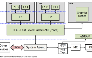 Как работает CPU Cache и что такое L1, L2 и L3?