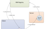 Все о реестре Java RMI и как его использовать