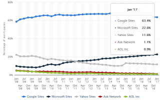 Прекратить использование поиска Google: вот почему