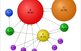 Что такое цепи Маркова? 5 изящных применений реального мира