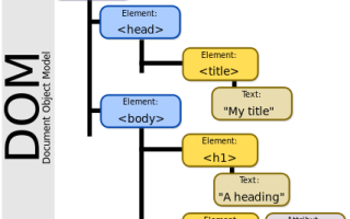 JavaScript и веб-разработка: использование объектной модели документа
