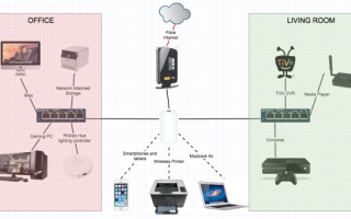 Все, что вам нужно знать о домашней сети