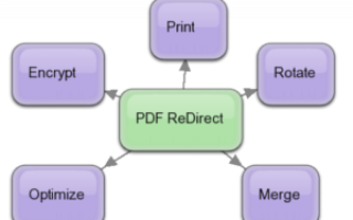 PDF ReDirect позволяет объединять, поворачивать, оптимизировать, шифровать и печатать PDF-файлы [Windows]