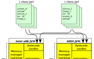 Что такое виртуальная машина Java и как она работает?