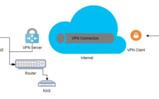 AmpliFi Teleport создает собственный безопасный VPN (обзор и бесплатная раздача)