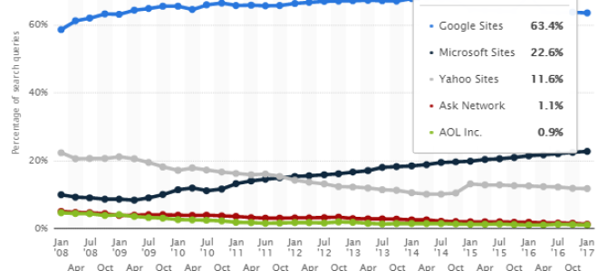 Прекратить использование поиска Google: вот почему