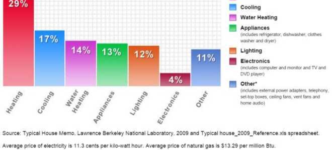 7 уловок автоматизации Nest, чтобы сократить ваш счет за отопление пополам