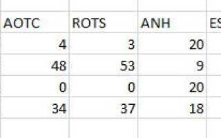 Как создавать интерактивные диаграммы Excel с формулой INDEX