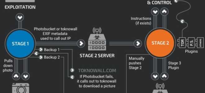Как обнаружить вредоносное ПО VPNFilter до того, как оно уничтожит ваш маршрутизатор