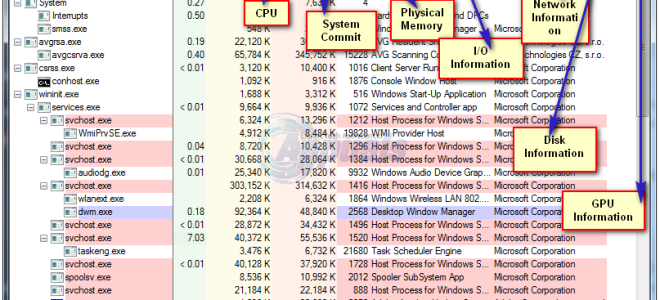 Диспетчер задач против Process Explorer —