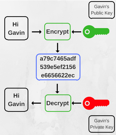 условия шифрования - объяснены открытые и закрытые ключи