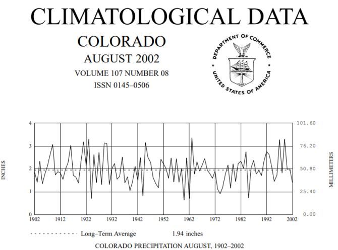 noaa исторические климатические данные