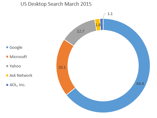 US Desktop Search март 2015