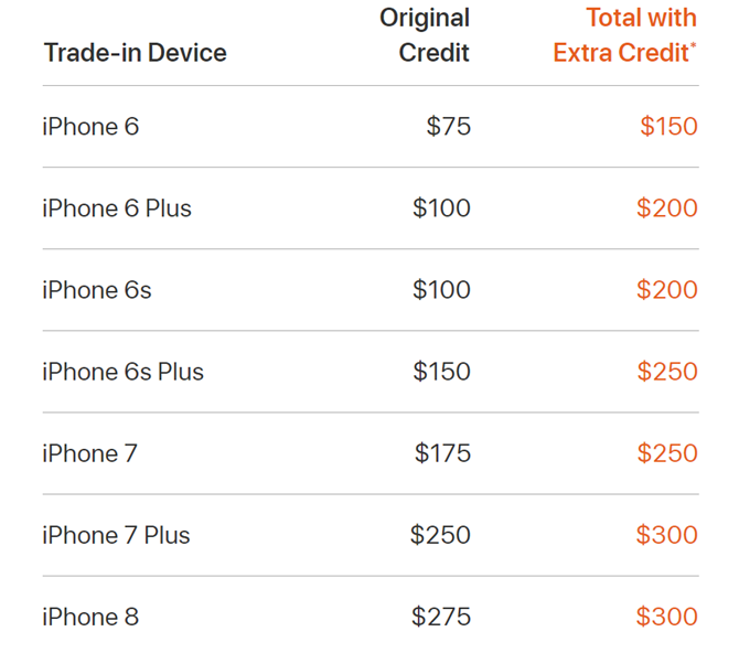 Apple предлагает дополнительный кредит в обмен на iPhone Обновления iPhoneExtraTrade