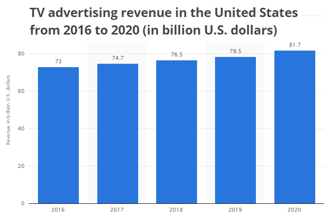 доход от рекламы на телевидении диаграмма сша