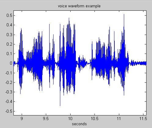 голосовой аналого-формы сигнала Пример