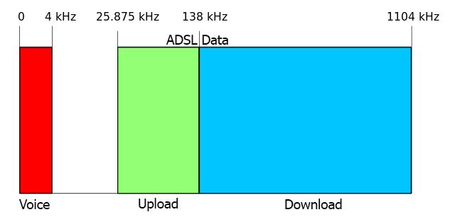 ADSL-частот