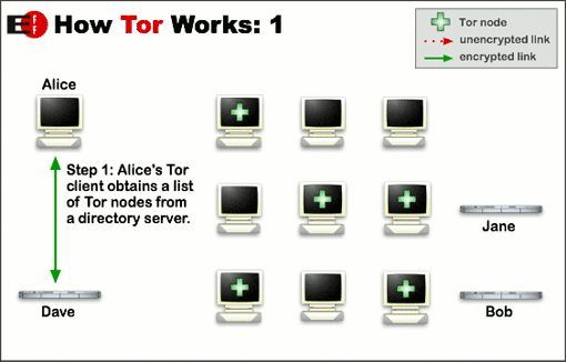 Действительно приватный просмотр: неофициальное руководство пользователя Tor Tor, как работает Tor 1