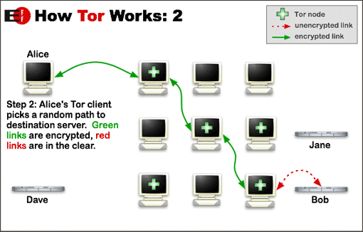 Действительно приватный просмотр: неофициальное руководство пользователя Tor Tor. Как это работает. Часть 2