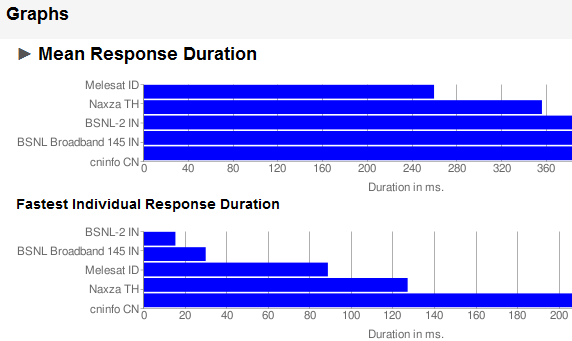 оптимизировать скорость интернета