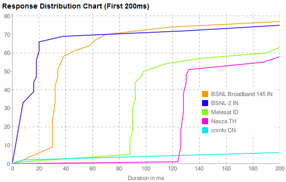 оптимизировать скорость интернета