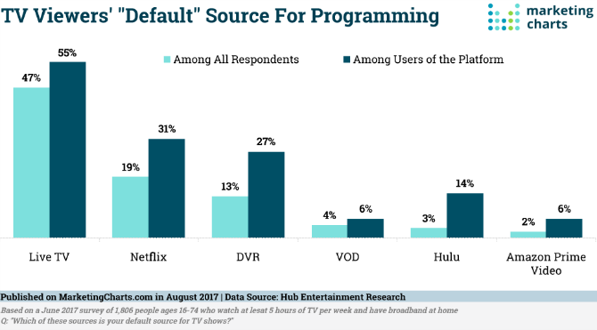 Больше зрителей выбирают Netflix по сравнению с Live TV по умолчанию результаты опросов программирования