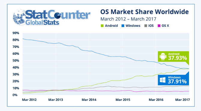 Android стал более популярным, чем Windows statcounter markethare