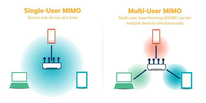 Почему у вашего следующего Wi-Fi-роутера должна быть схема MU-MIMO su mimo mu mimo