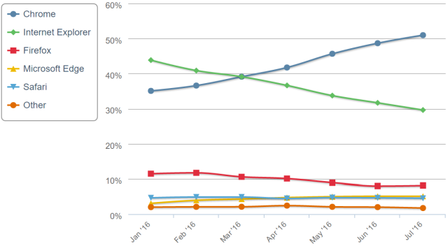 Статистика использования браузера NetMarketShare