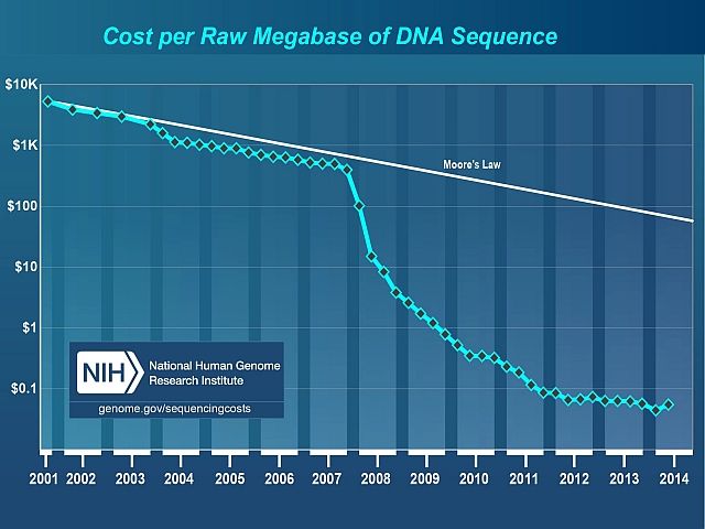 Стоимость за мегабазу последовательности ДНК