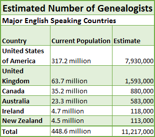 Расчетное количество генеалогических англоязычных стран