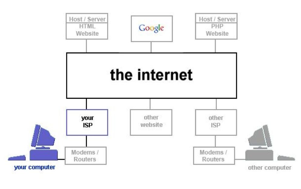 Как работает Интернет Интернет 7