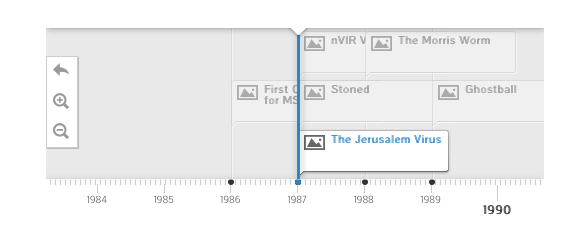История-оф-Malware-график