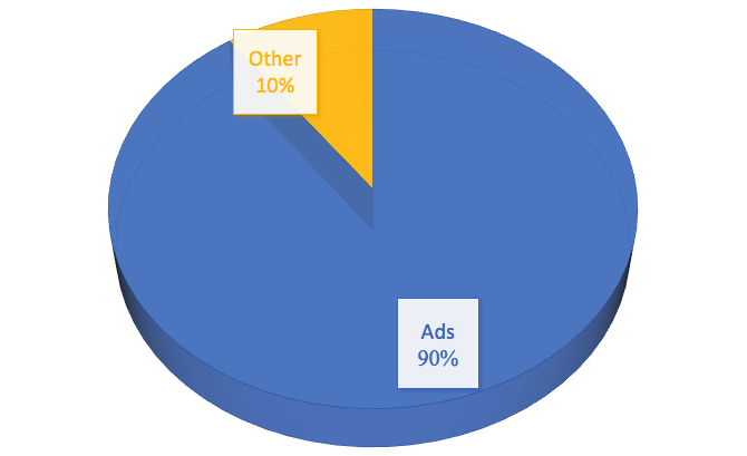 источники дохода facebook