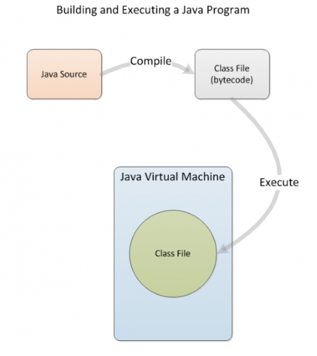 Сборка программ на Java