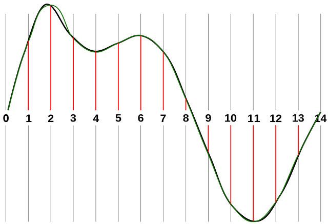 аудио-файл размером выборки скорости