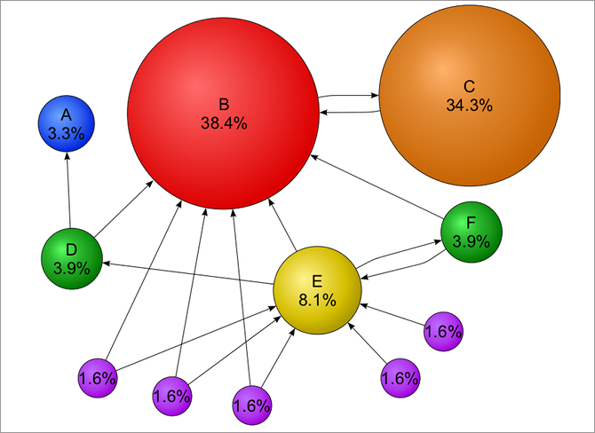 марковской цепи-пример-Google-PageRank