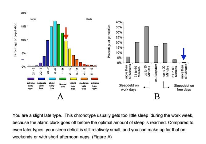 Научный тест показывает, если вы' /></p>
<h2>Работайте со своими телом Часы</h2>
<p>Образцы сна и их влияние на нашу жизнь были объяснены в книге &laquo;Внутреннее время: хронотипы, социальная нестабильность и почему вы так устали&raquo;. Хронобиолог и автор Тиль Роеннеберг использует примеры из повседневной жизни, чтобы продемонстрировать роль биологических часов. Например, почему утренние занятия настолько непопулярны, а плохие графики работы саботируют нашу повседневную работу.</p>
<p>
<span data-product=