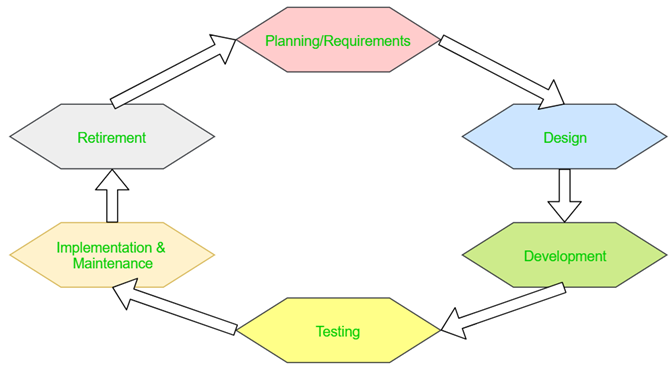 навыки тестировщика программного обеспечения - схема SDLC