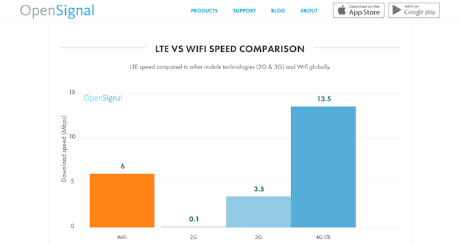 Скорость Wi-Fi и 4G LTE Сравнительная таблица скорости