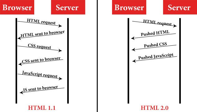 http1 против http2 с использованием сервера